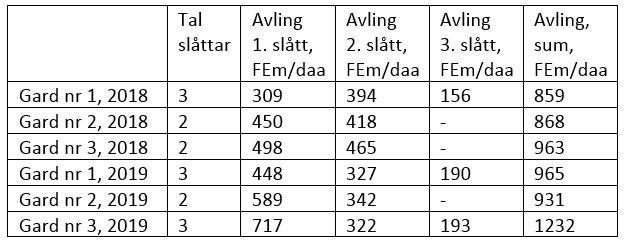 Raigras tabell 2