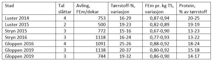 Raigras tabell